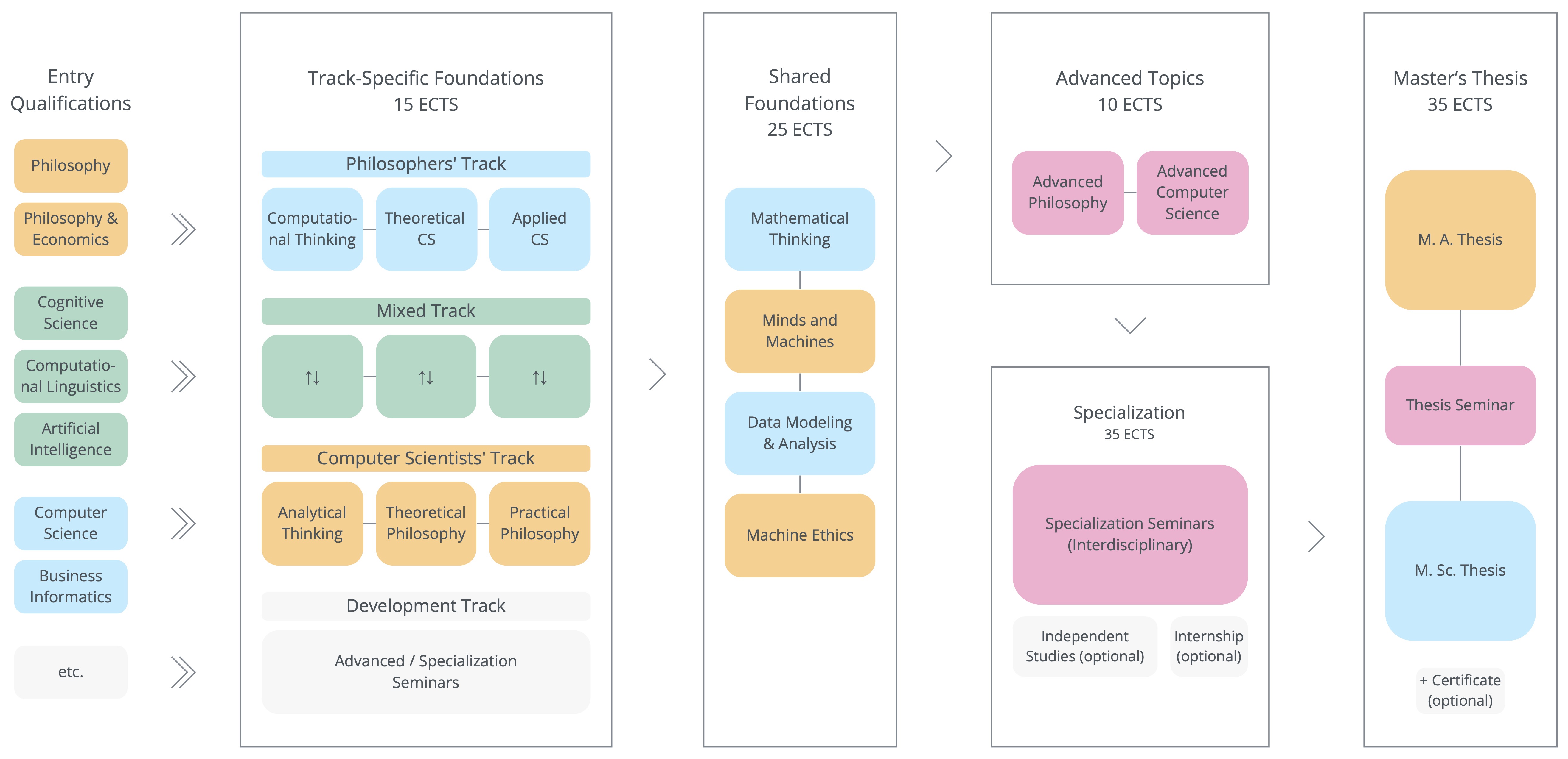 A detailed overview of the program's curriculum